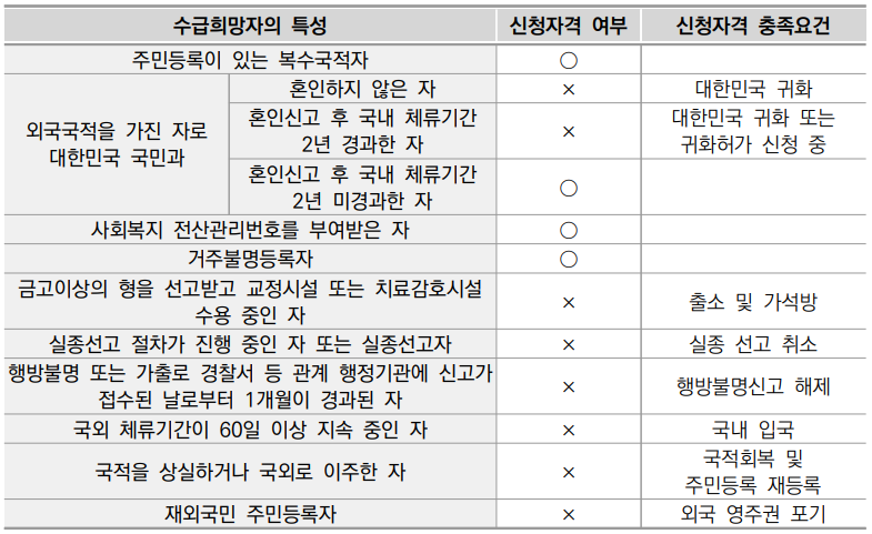 기초연금 수급자격 확인&#44; 재산&#44; 계산방법