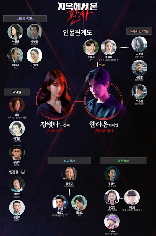 지옥에서 온 판사 인물관계도