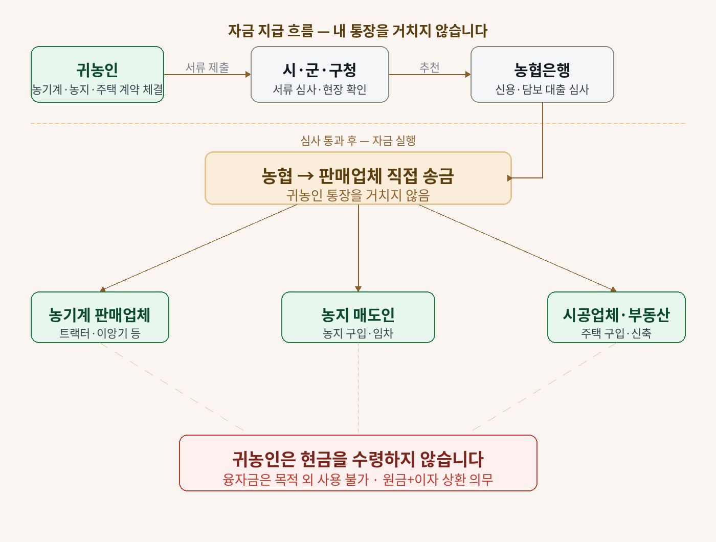 귀농창업 및 주택구입 지원사업 자금 지급 흐름도