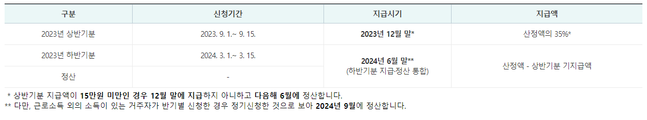 근로장려금 반기신청 지급일정