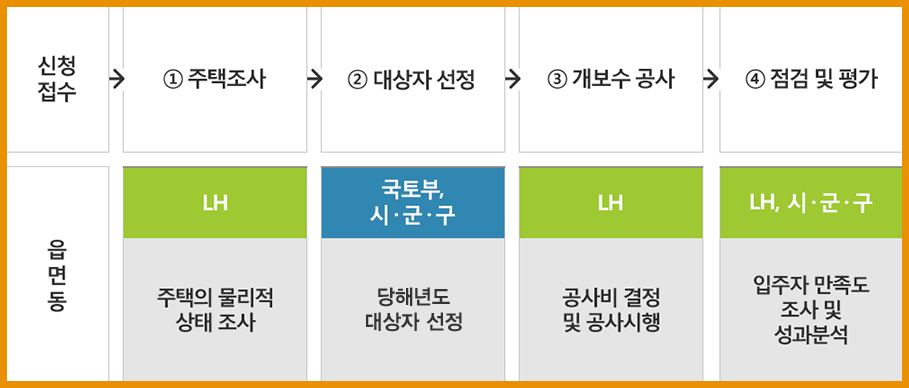 주거급여 신청 자격 신청 순서