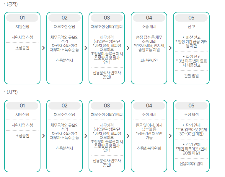 채무조정 지원 절차안내