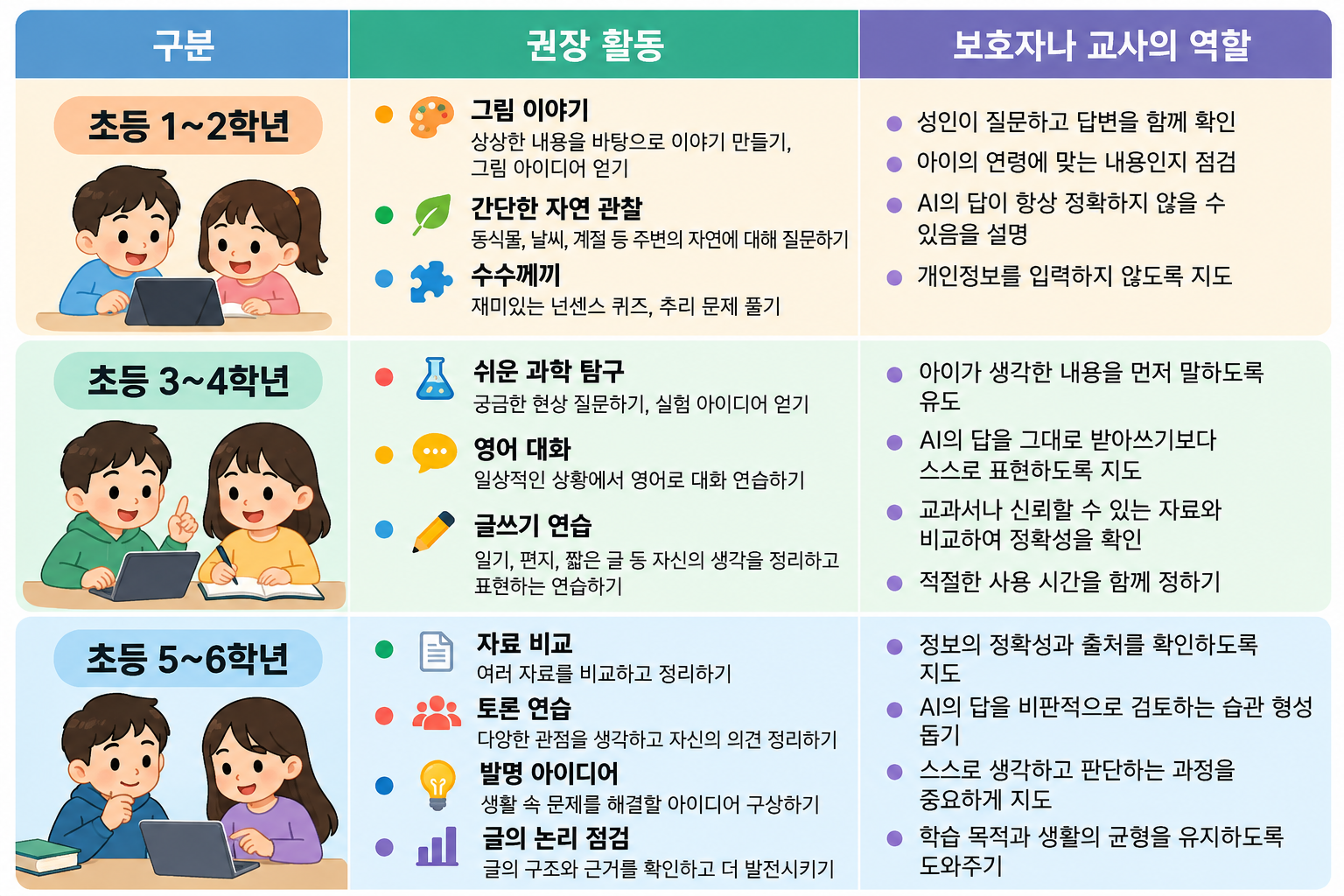 초등학생 학년별 지도 방법