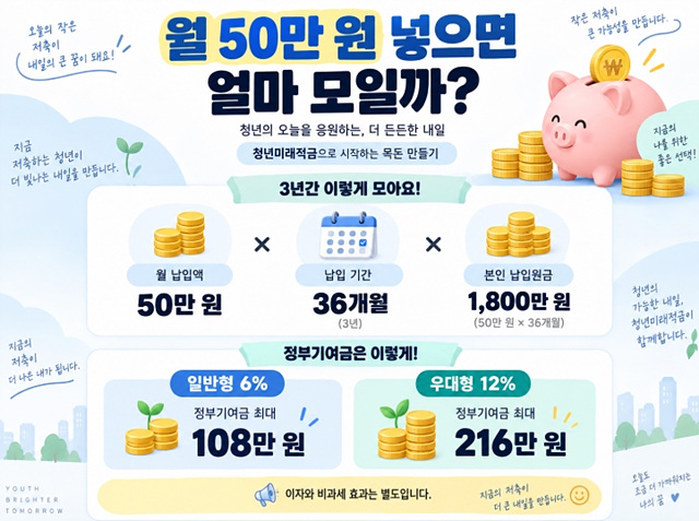 청년미래적금 가입조건 자가진단｜나는 6%&middot;12% 어디에 해당할까?