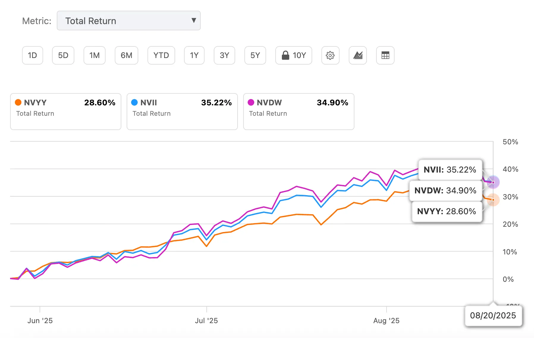 엔비디아 ETF NVYY NVII NVDW 총수익률 비교 2025