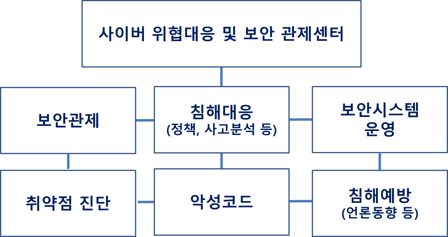사이버 위협대응 및 보안관제 센터 조직도