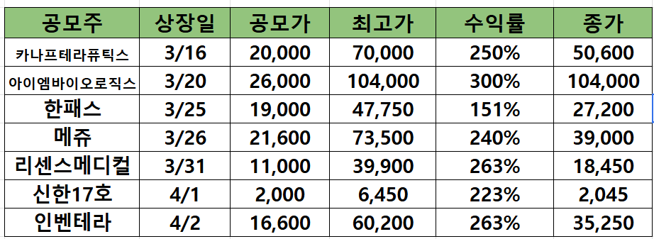 최근 공모주 수익률(2026.4.28 기준)