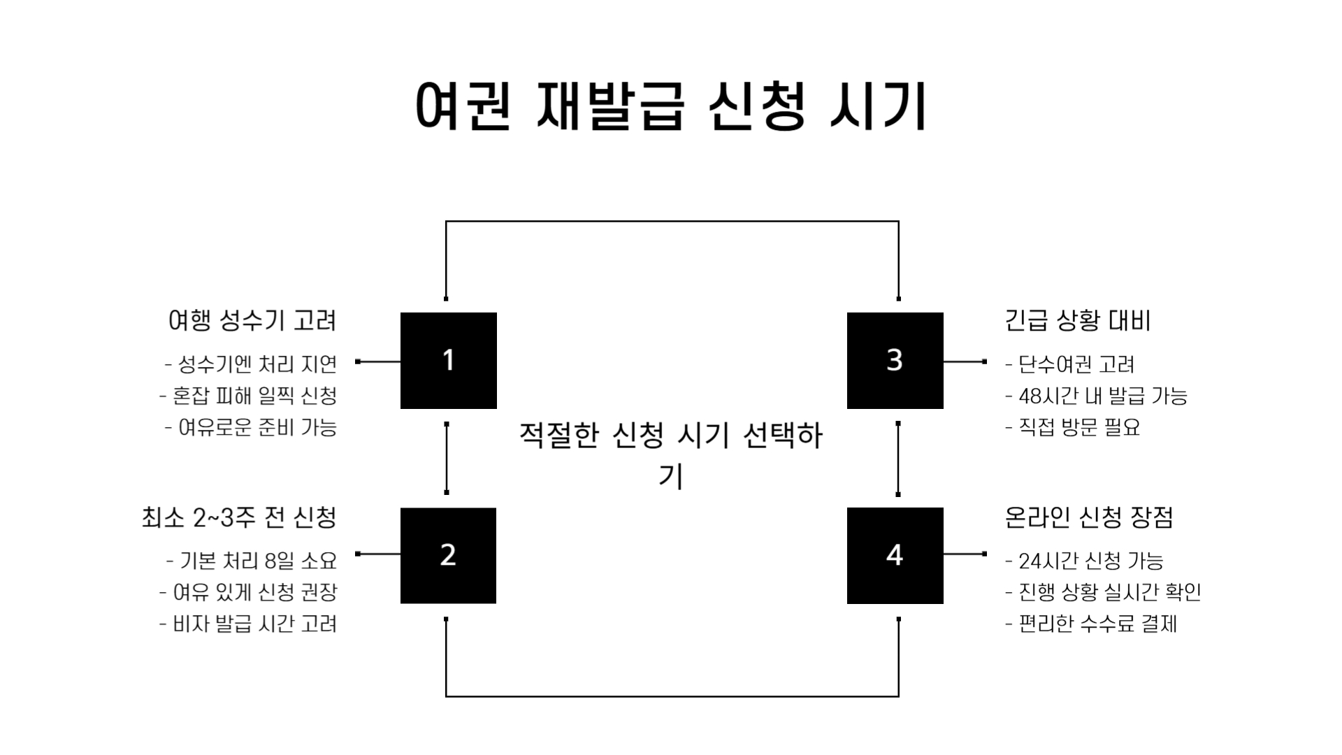 여권 재발급 온라인 신청