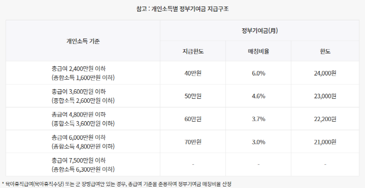 청년도약계좌-정부기여금