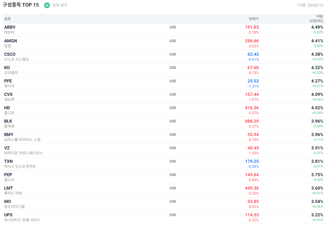 KODEX 미국배당다우존스 구성종목