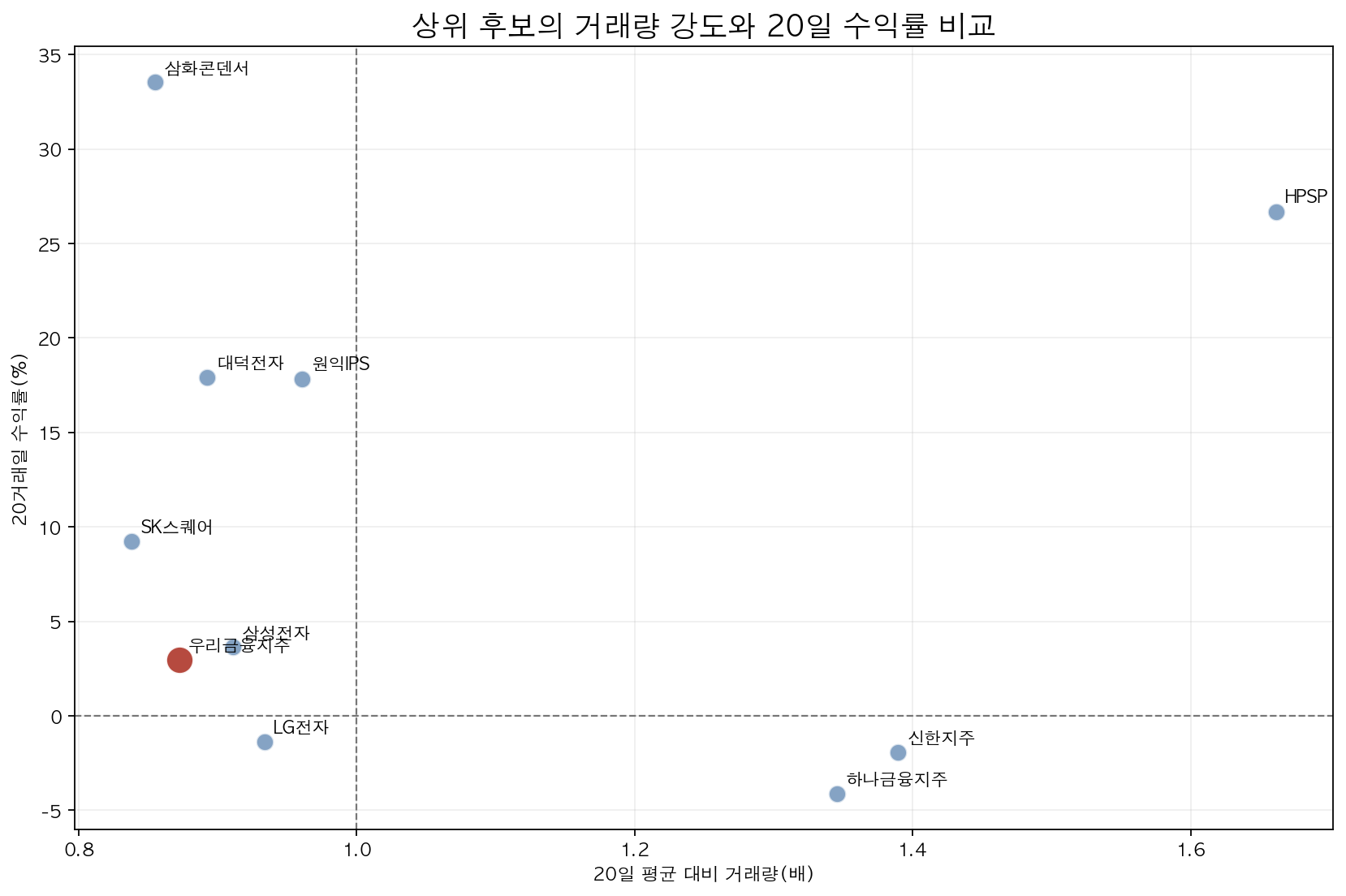 우리금융지주와 상위 후보의 20일 평균 대비 거래량 및 20일 수익률 비교 산점도