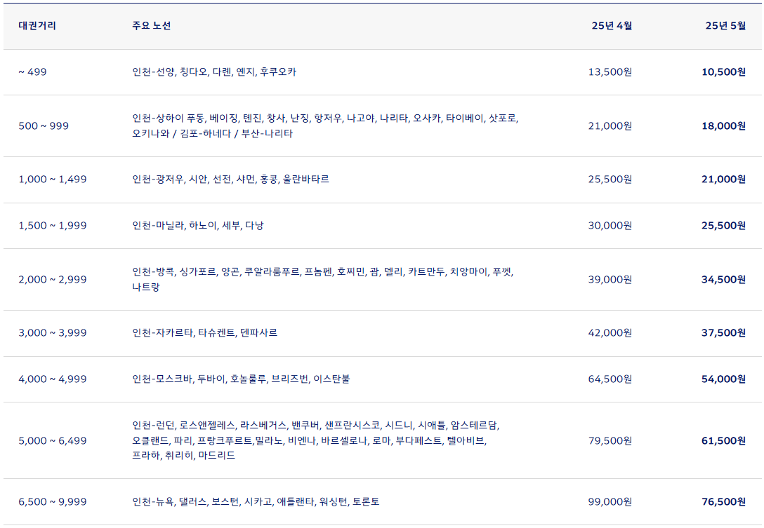 2025년 5월 대한항공 한국 출발 국제선 유류할증료 테이블