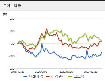 대화제약 주가 수익률