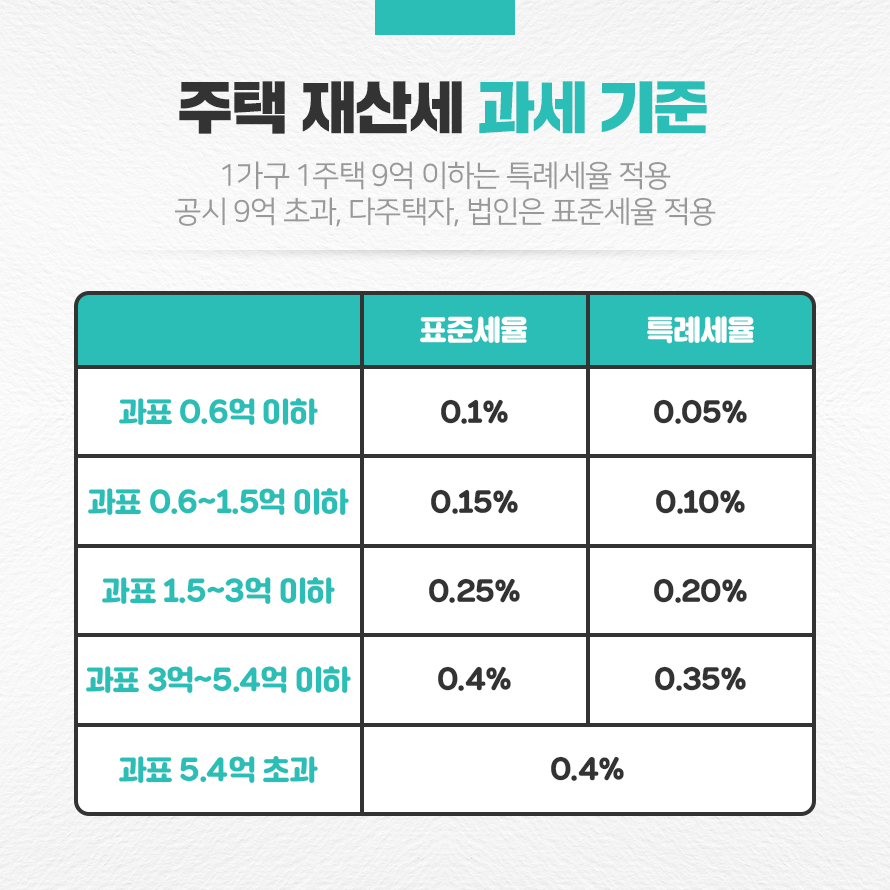 재산세 과세율표