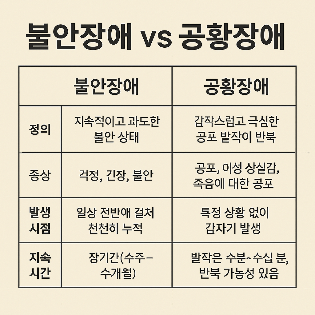 불안장애 공황장애 차이점 비교