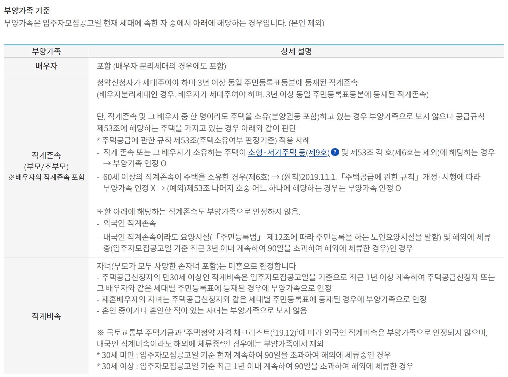 청약 점수 계산기, 청약 가점 계산, 청약 만점