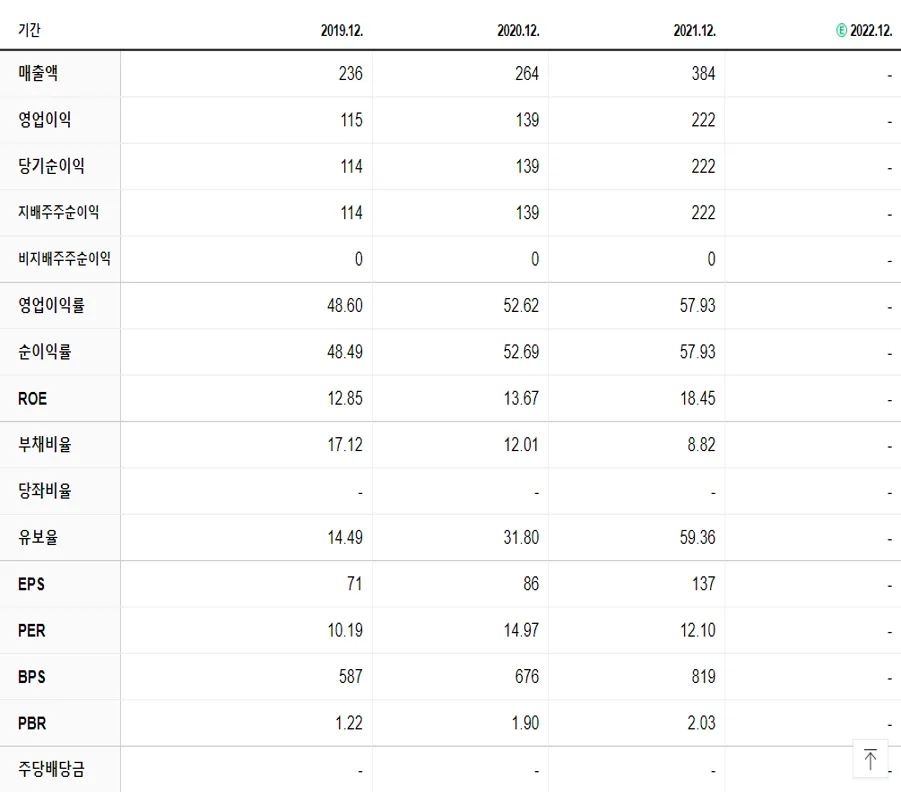 SBI인베스트먼트 재무제표