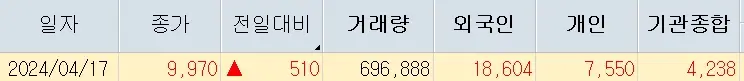 레뷰코퍼레이션 주가분석 전망 급등락