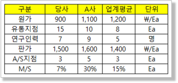 방사형 차트 - 경쟁력분석 원본 데이터