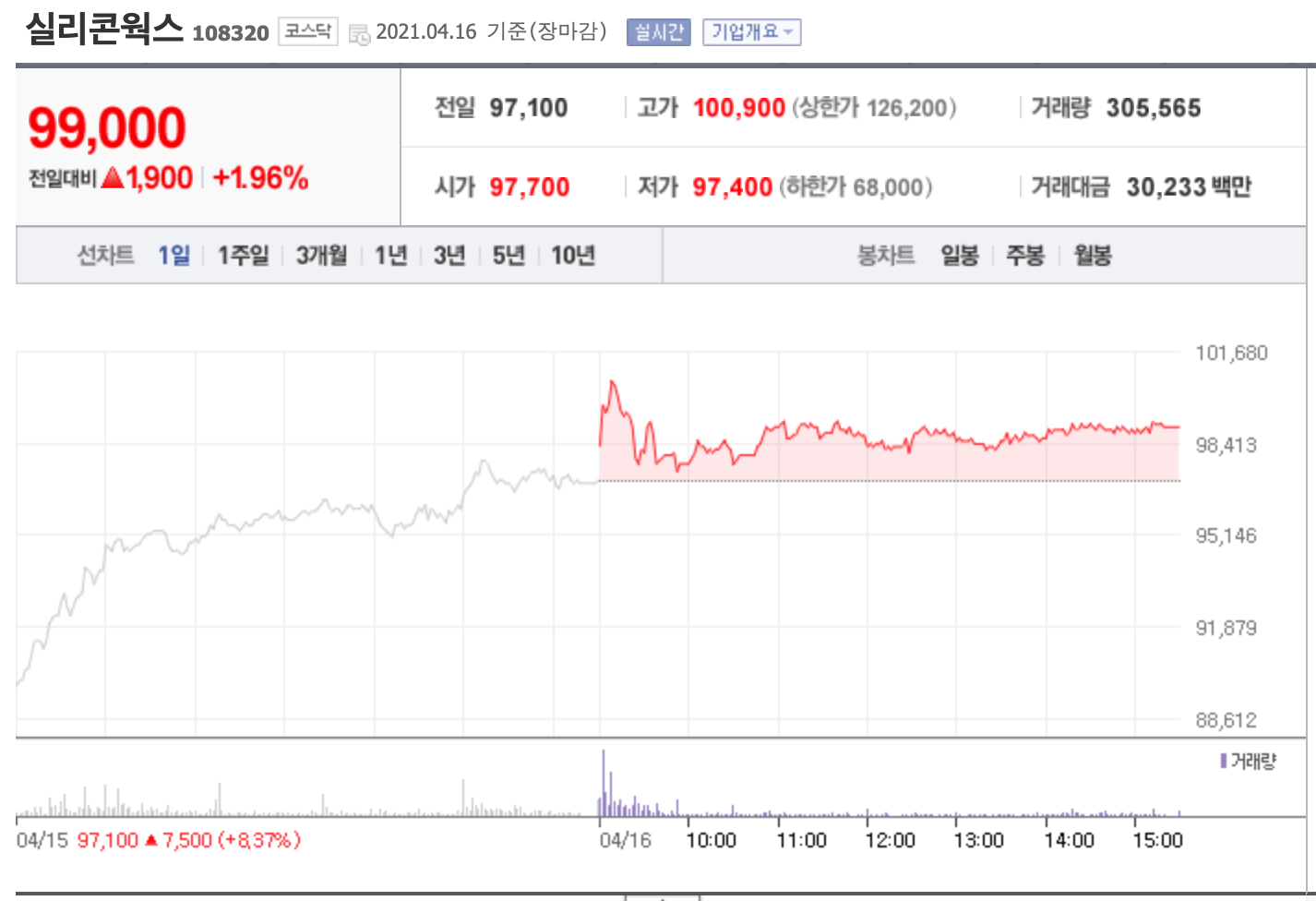실리콘웍스-주가