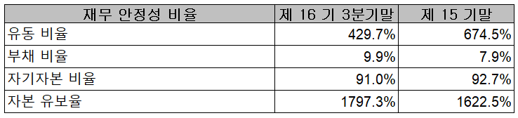 덕산테코피아 2021년 3분기 재무 안정성 비율