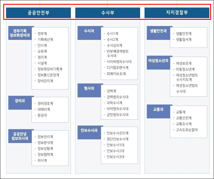 강원경찰청-조직도