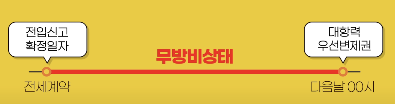 전입신고 후 대항력이 생기는 다음날 00시 까지 무방비 상태