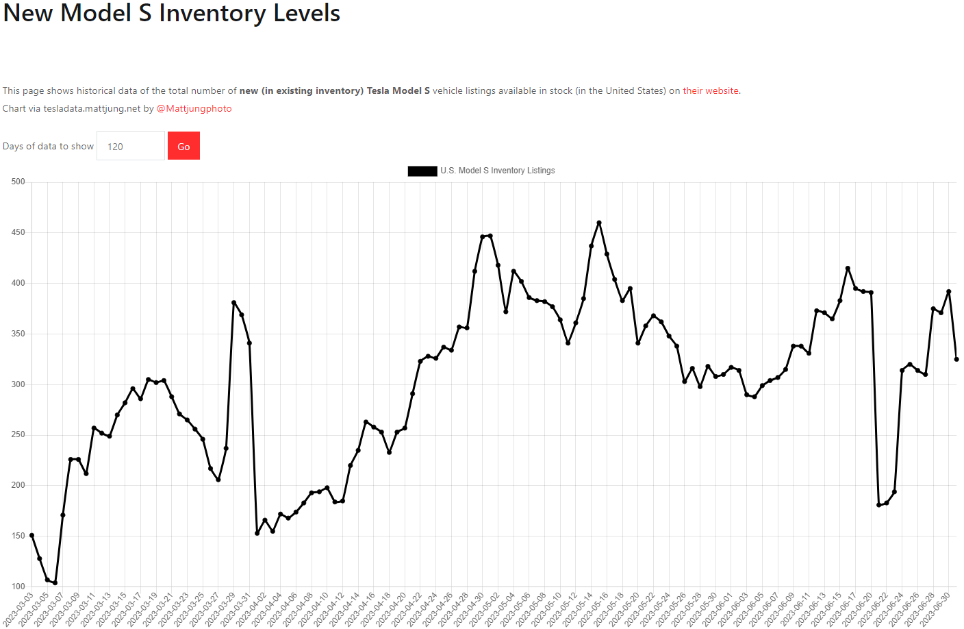 테슬라 모델S 재고