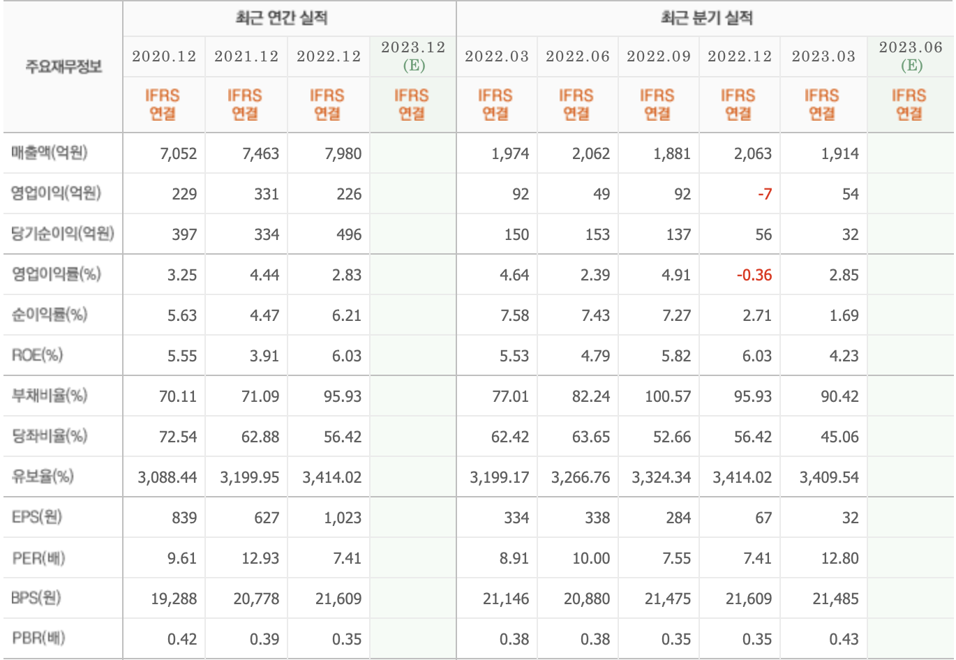 주요재무정보-조선내화