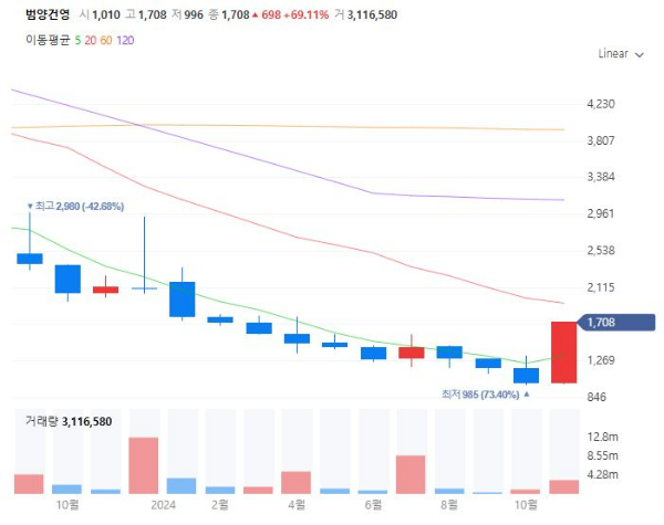 모듈러주택관련주대장주수혜주TOP5_범양건영