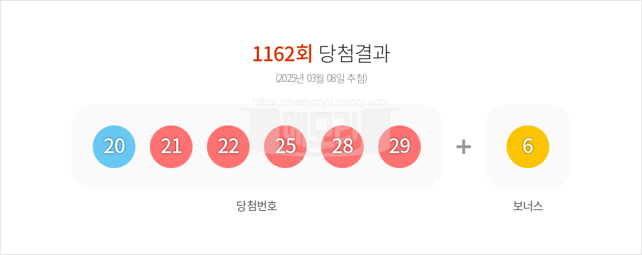 로또당첨번호조회 1162회 (2025년 03월 08일 추첨) 1등 당첨 번호 20 21 22 25 28 29 보너스 6, 1등 당첨 판매점 동행복권 로또645