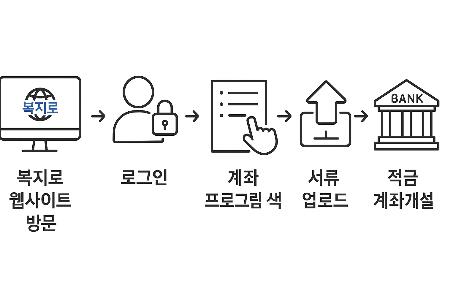 청년내일저축계좌 신청 절차 5단계를 도식화한 이미지