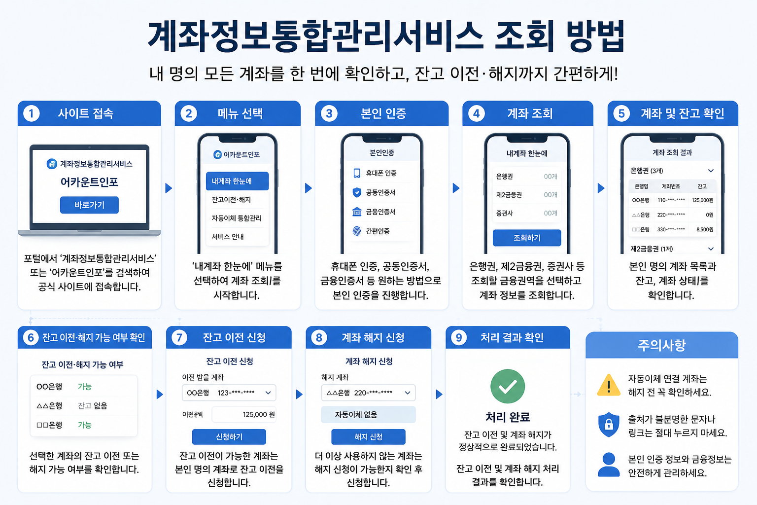 계좌정보통합관리서비스 본인인증 계좌조회 잔고이전 해지 절차 안내 이미지