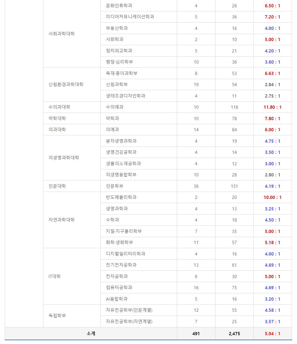 2024학년도 강원대학교 수시 전형 춘천캠퍼스 지역인재전형 경쟁률 현황
