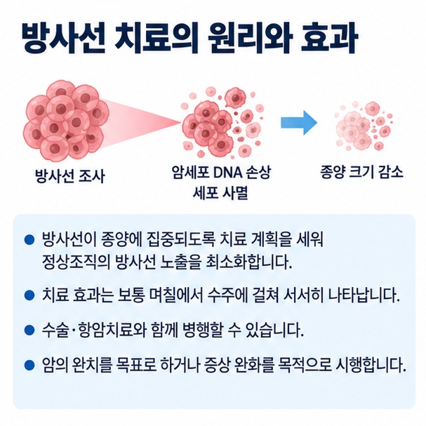 방사선이 암세포 DNA를 손상시키고 정상조직 노출을 줄이도록 치료 계획을 세우는 과정을 설명한 이미지