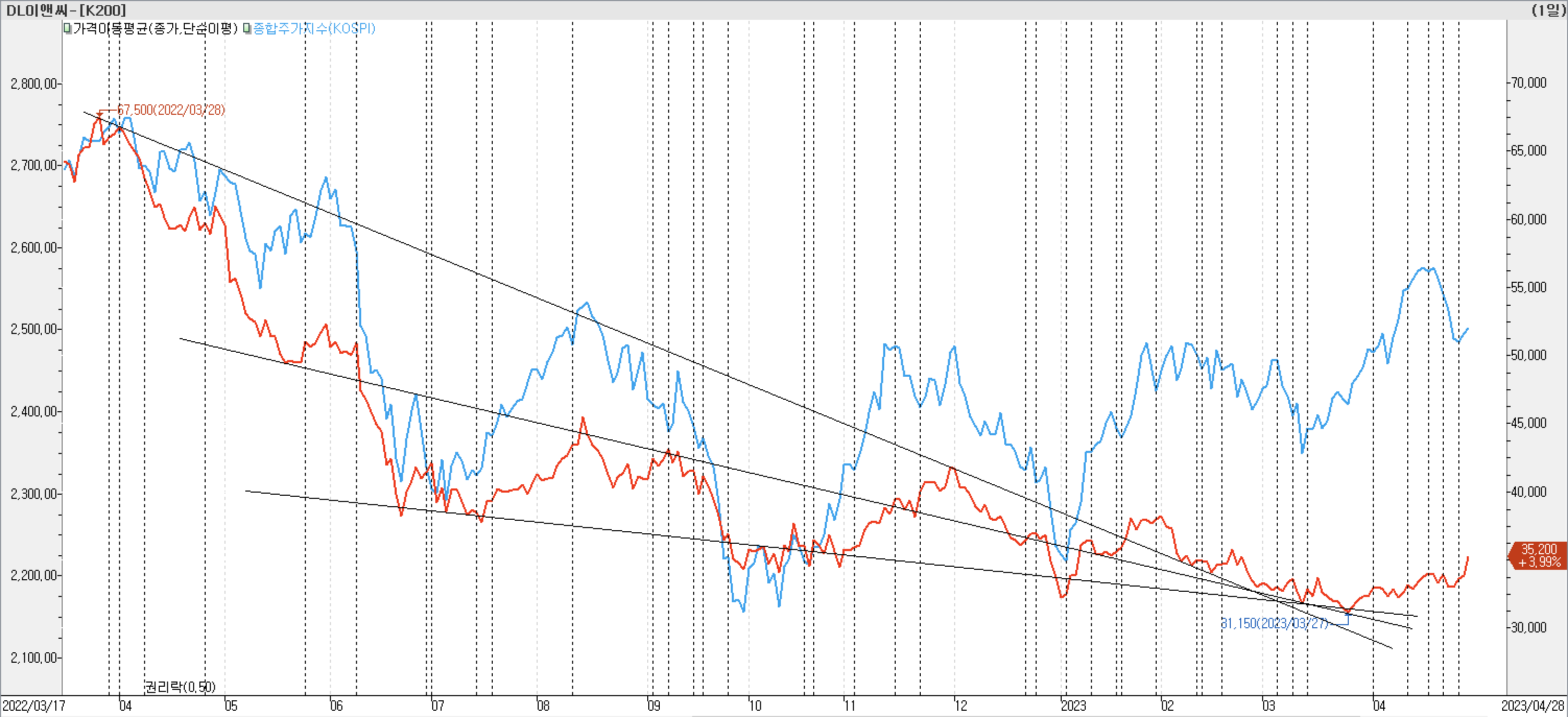 2. 종가선 차트 비교-DL이앤씨