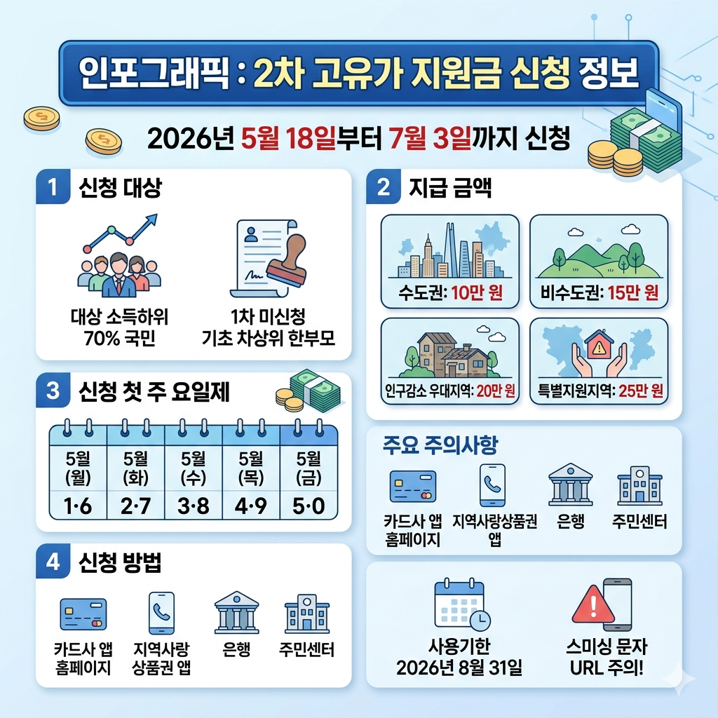 2차 고유가 지원금 신청 방법 대상자 조회&middot;신청기간&middot;요일제&middot;사용처 인포그래픽