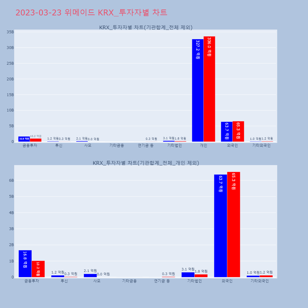 위메이드_KRX_투자자별_차트