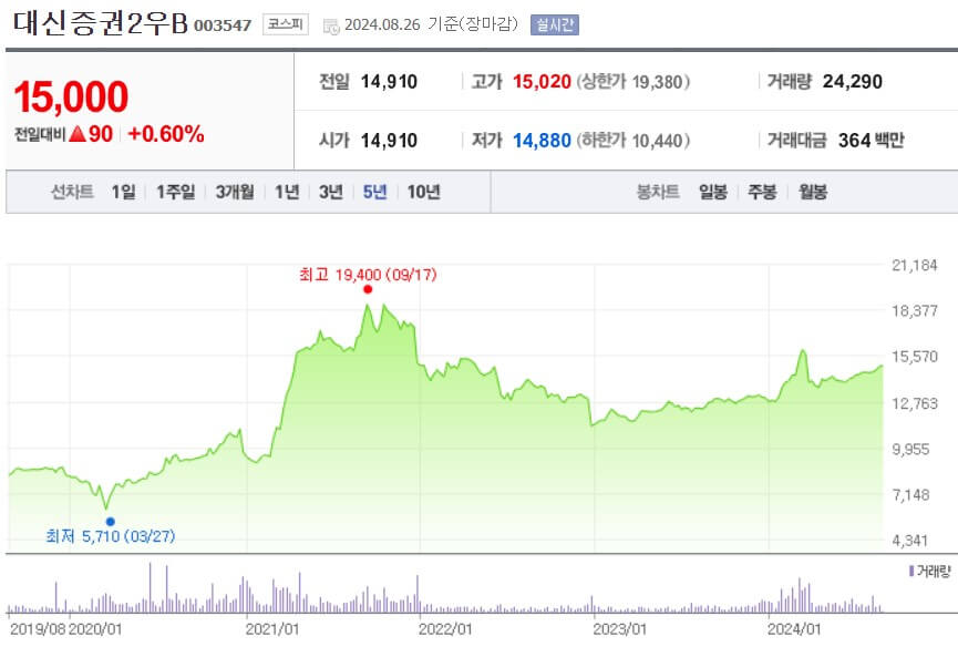 대신증권2우B 주가