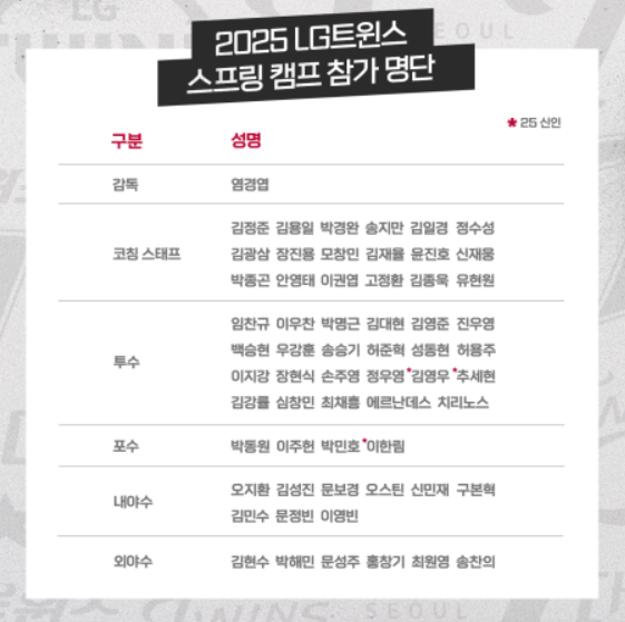 LG트윈스 전지훈련 참가자 명단