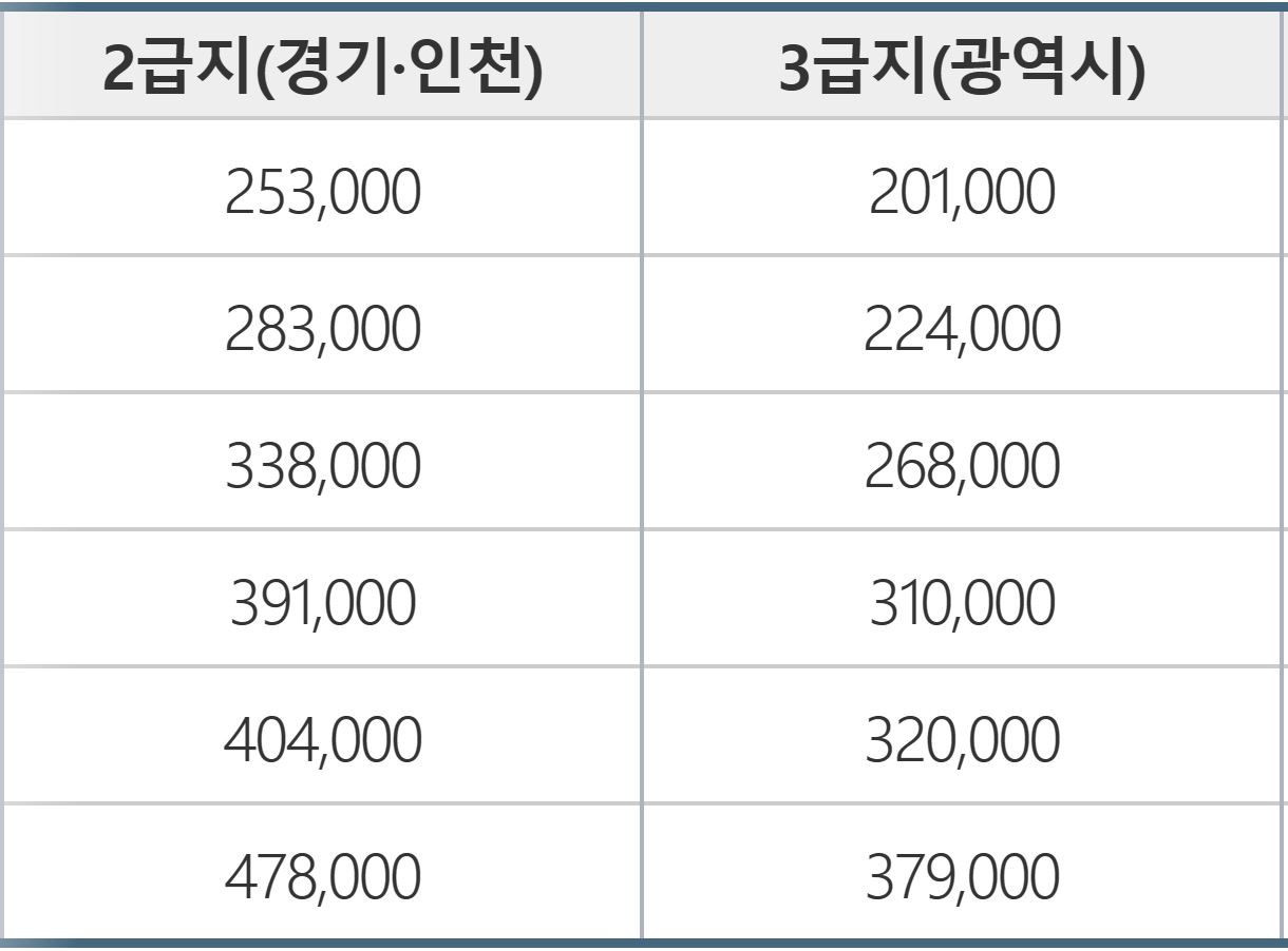 기준임대료