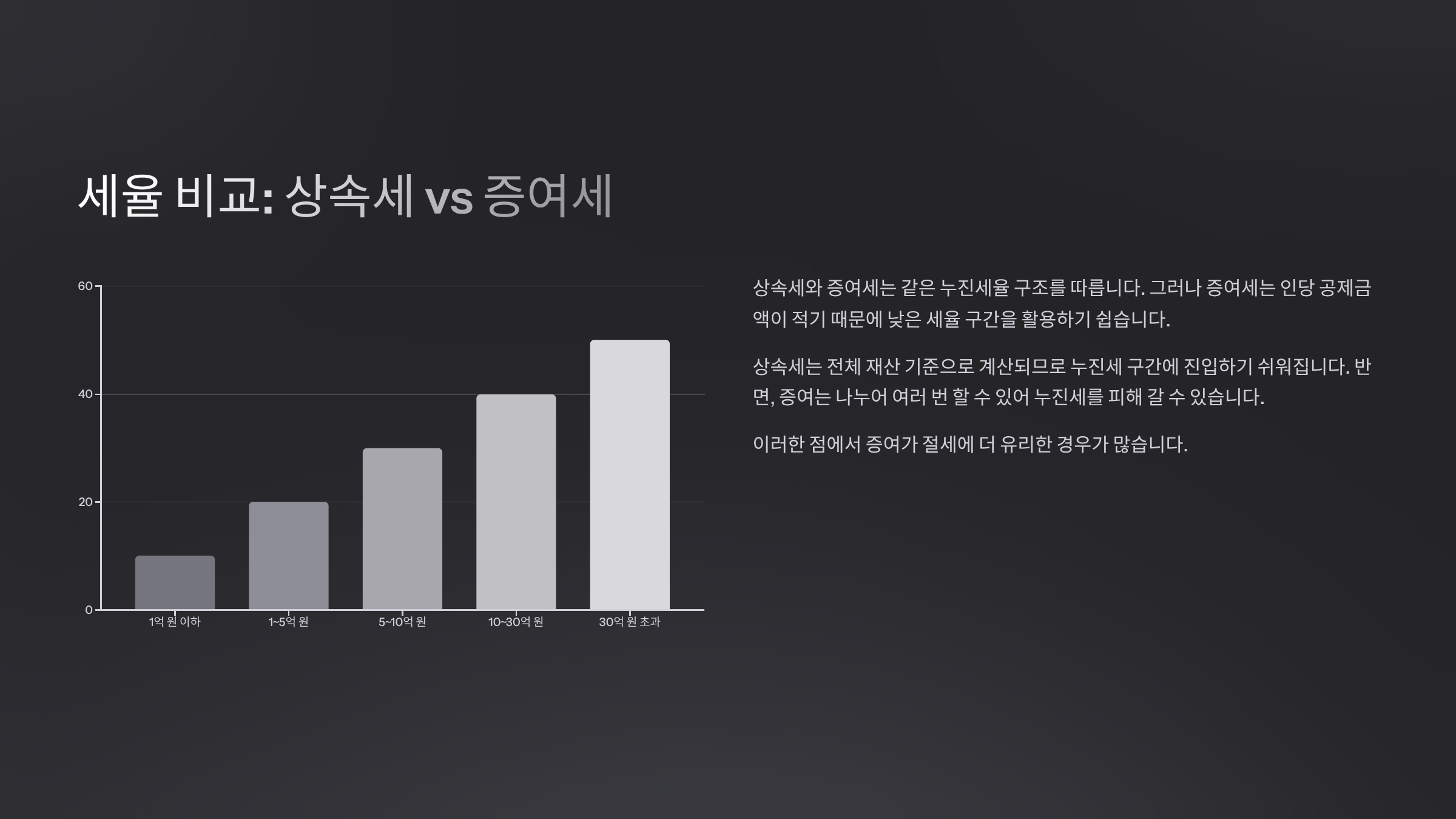 세율 비교: 상속세 vs 증여세