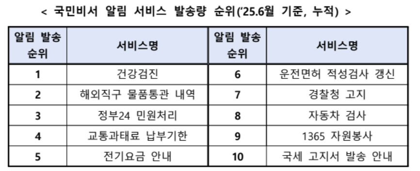 국민비서 알림 서비스 90여가지 서비스 내용