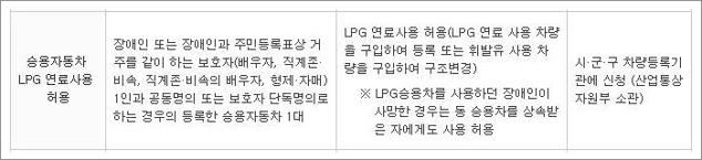 장애인 차량 혜택