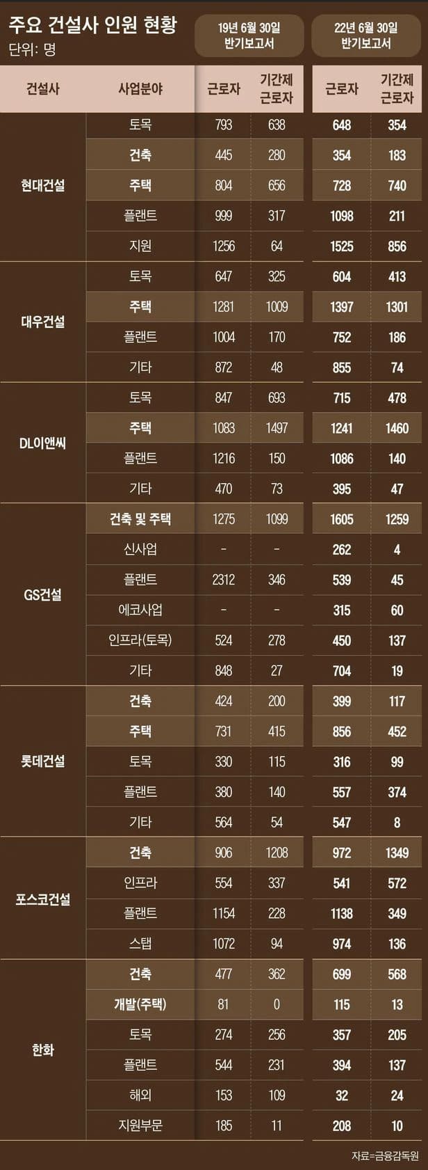 어쩌나! 불황에 건축부문 인력 남아도는 건설사들