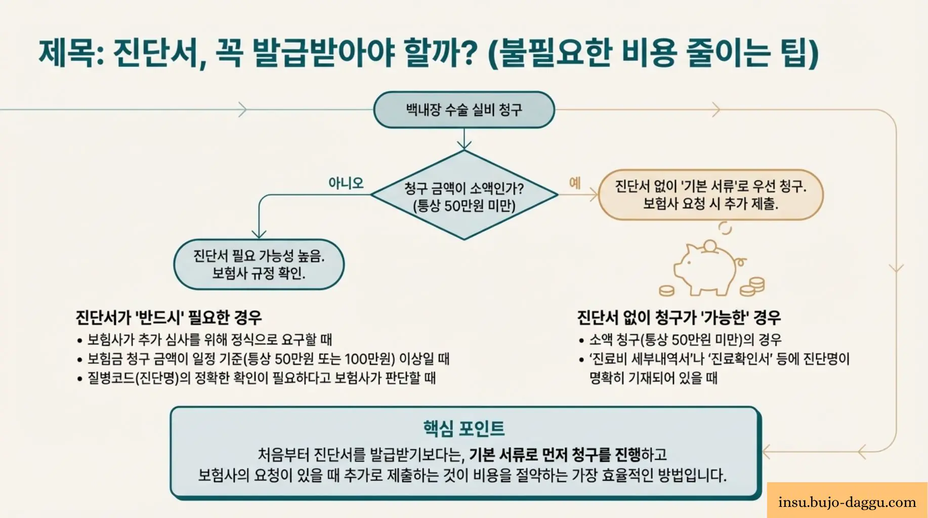 백내장 수술 실비 청구 서류 총정리｜진단서&middot;약제비&middot;다초점 렌즈까지 한 번에
