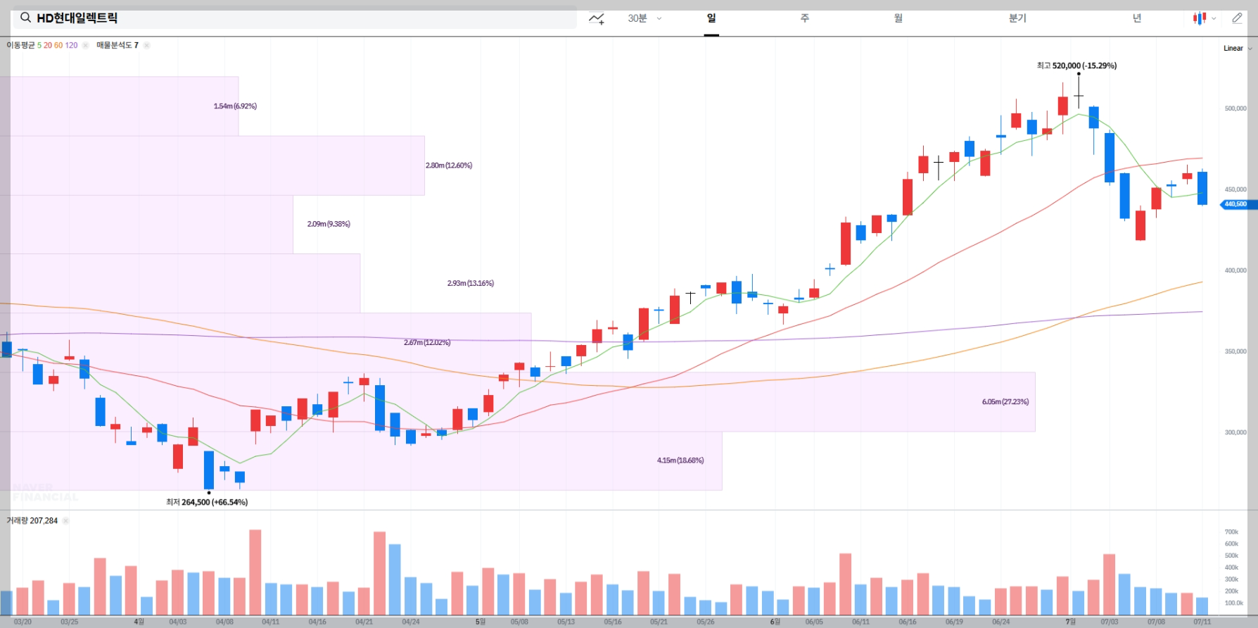 HD현대일렉트릭 현재 주가 차트