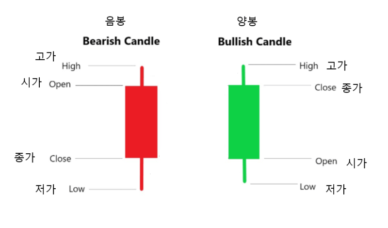 코인 차트(캔들차트) 보는 법