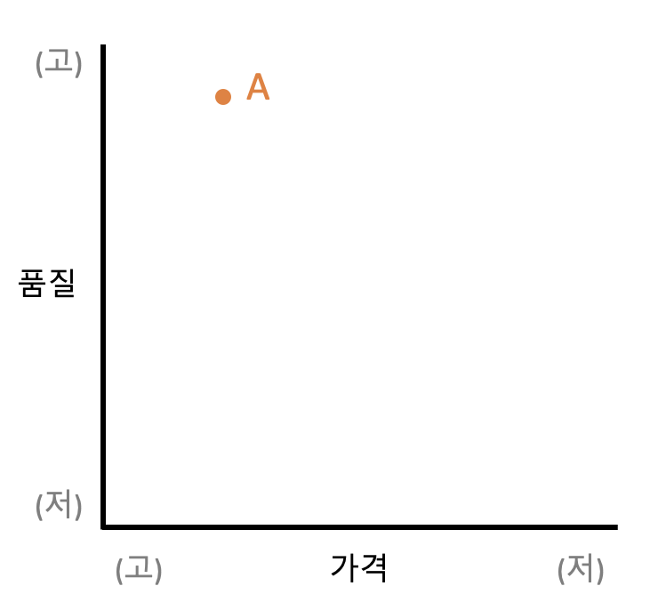 상품의 시장진입