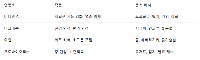 생리 전 면역력 강화를 위한 핵심 영양소